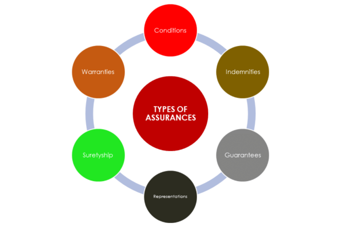 DECODING WARRANTIES, INDEMNITIES, REPRESENTATIONS, CONDITIONS, SURETIES & GUARANTEES IN CONTRACTS